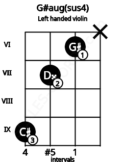 Fretboard image for the G#aug(sus4) chord on left handled violin frets: x 6 7 9