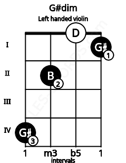 Fretboard image for the G#dim chord on left handled violin frets: 1 0 2 4