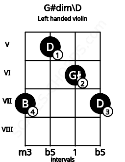 Fretboard image for the G#dim\D chord on left handled violin frets: 7 6 5 7