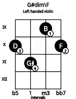 Fretboard image for the G#dim\F chord on left handled violin frets: 10 9 11 10