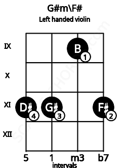 Fretboard image for the G#m\F# chord on left handled violin frets: 11 9 11 11