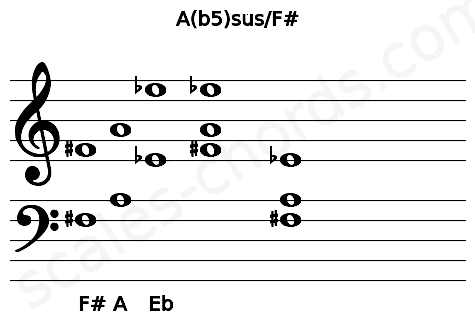 Musical staff for the A(b5)sus\F# chord
