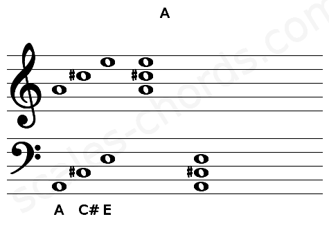 Musical staff for the A chord