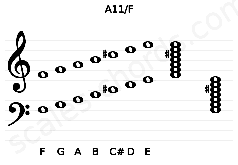 Musical staff for the A11\F chord