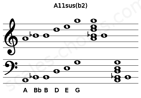 Musical staff for the A11sus(b2) chord