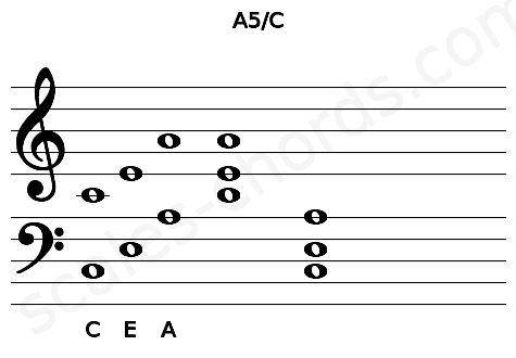 Musical staff for the A5\C chord