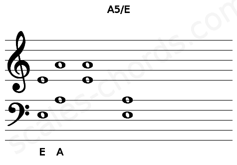 Musical staff for the A5\E chord
