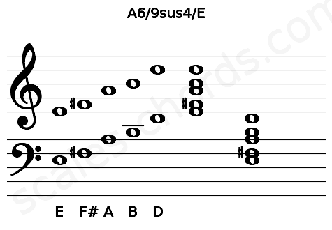 Musical staff for the A6\9sus4\E chord