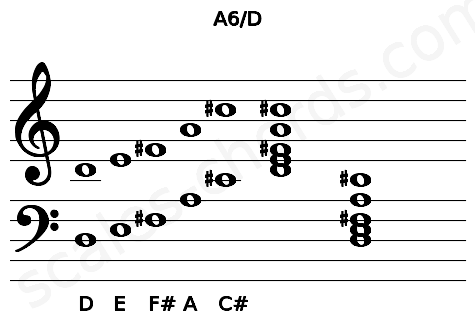 Musical staff for the A6\D chord