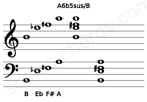 Musical staff for the A6b5sus\B chord