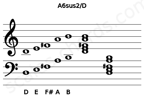 Musical staff for the A6sus2\D chord