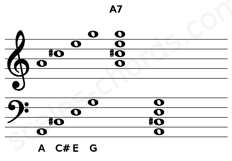 Musical staff for the A7 chord