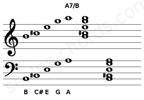 Musical staff for the A7\B chord