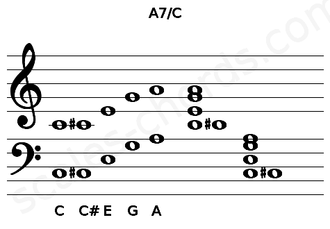 Musical staff for the A7\C chord