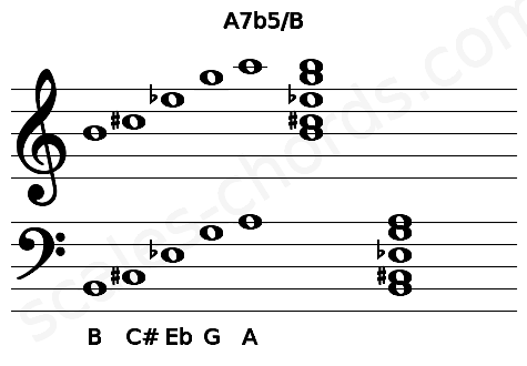 Musical staff for the A7b5\B chord