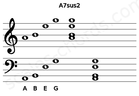 Musical staff for the A7sus2 chord