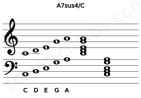 Musical staff for the A7sus4\C chord