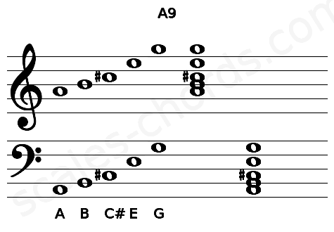 Musical staff for the A9 chord