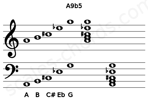 Musical staff for the A9b5 chord