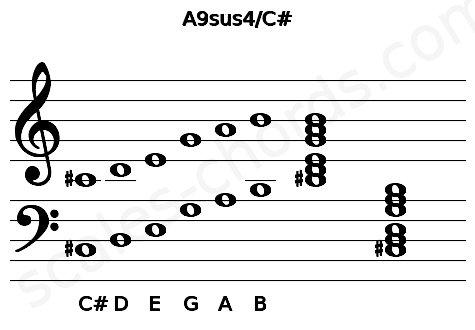 Musical staff for the A9sus4\C# chord