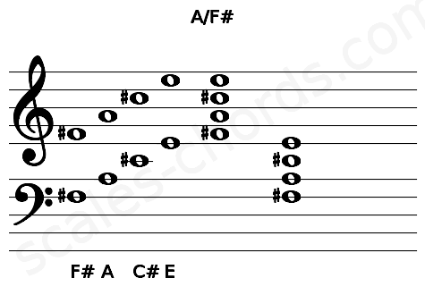 Musical staff for the A\F# chord