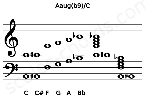 Musical staff for the Aaug(b9)\C chord