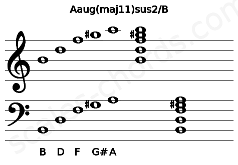 Musical staff for the Aaug(maj11)sus2\B chord
