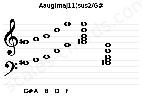 Musical staff for the Aaug(maj11)sus2\G# chord