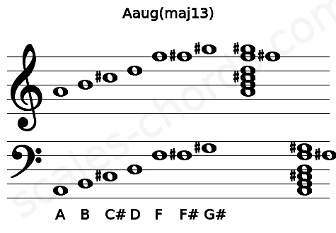 Musical staff for the Aaug(maj13) chord