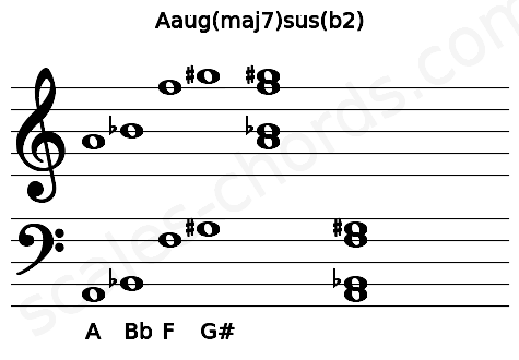 Musical staff for the Aaug(maj7)sus(b2) chord