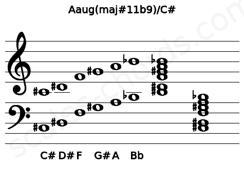Musical staff for the Aaug(maj#11b9)\C# chord