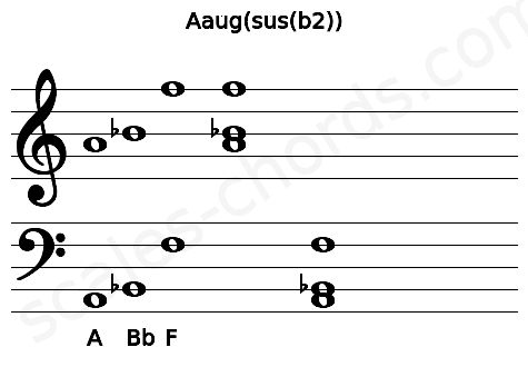 Musical staff for the Aaug(sus(b2)) chord