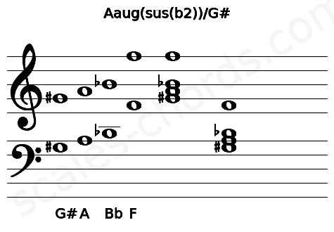 Musical staff for the Aaug(sus(b2))\G# chord
