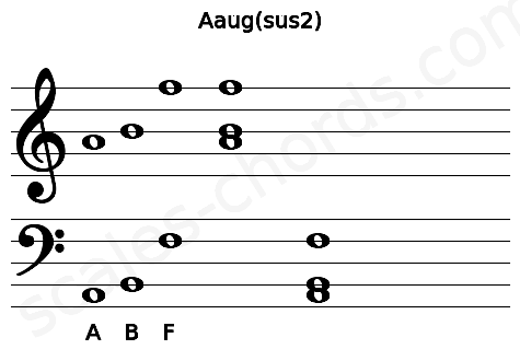 Musical staff for the Aaug(sus2) chord
