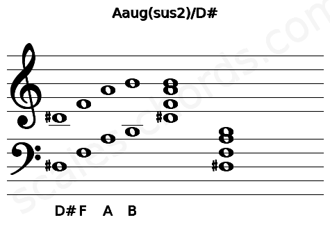 Musical staff for the Aaug(sus2)\D# chord