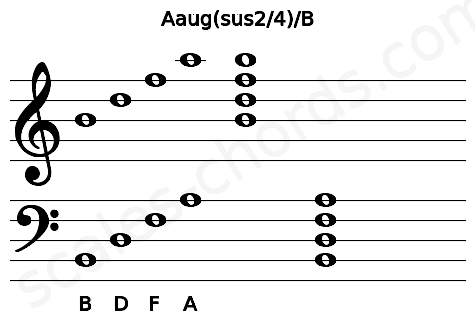 Musical staff for the Aaug(sus2\4)\B chord