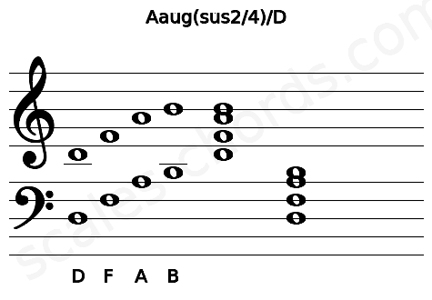 Musical staff for the Aaug(sus2\4)\D chord