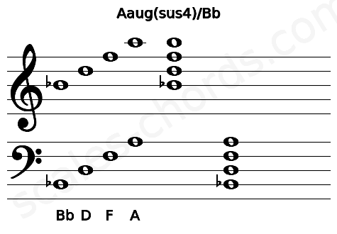 Musical staff for the Aaug(sus4)\Bb chord