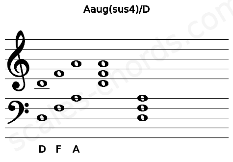Musical staff for the Aaug(sus4)\D chord