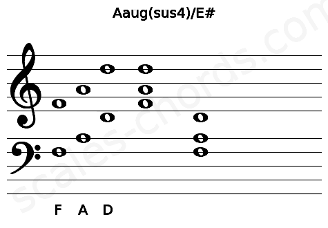 Musical staff for the Aaug(sus4)\E# chord
