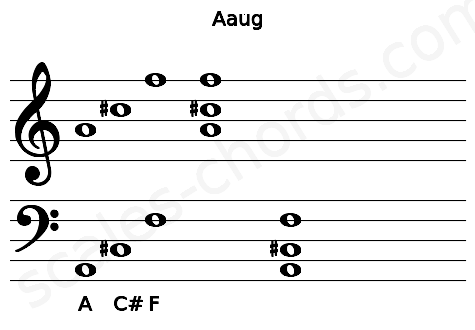 Musical staff for the Aaug chord