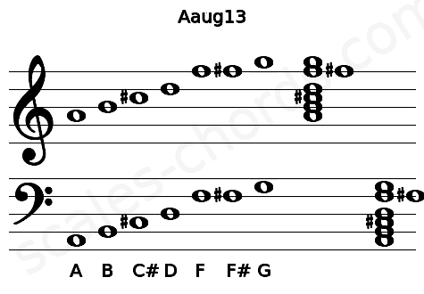 Musical staff for the Aaug13 chord