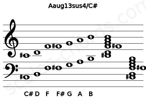 Musical staff for the Aaug13sus4\C# chord