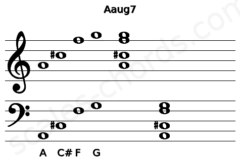 Musical staff for the Aaug7 chord