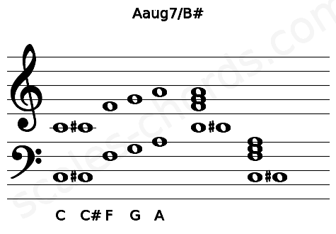 Musical staff for the Aaug7\B# chord