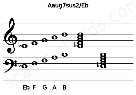 Musical staff for the Aaug7sus2\Eb chord