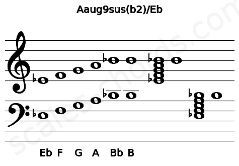 Musical staff for the Aaug9sus(b2)\Eb chord