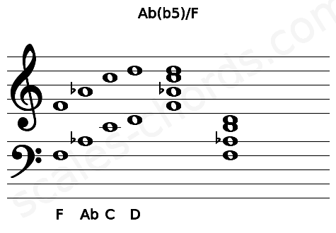 Musical staff for the Ab(b5)\F chord