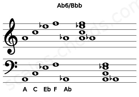 Musical staff for the Ab6\Bbb chord