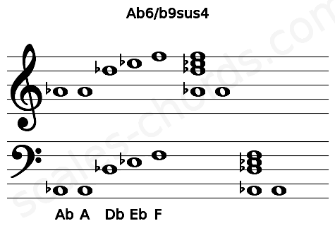 Musical staff for the Ab6\b9sus4 chord